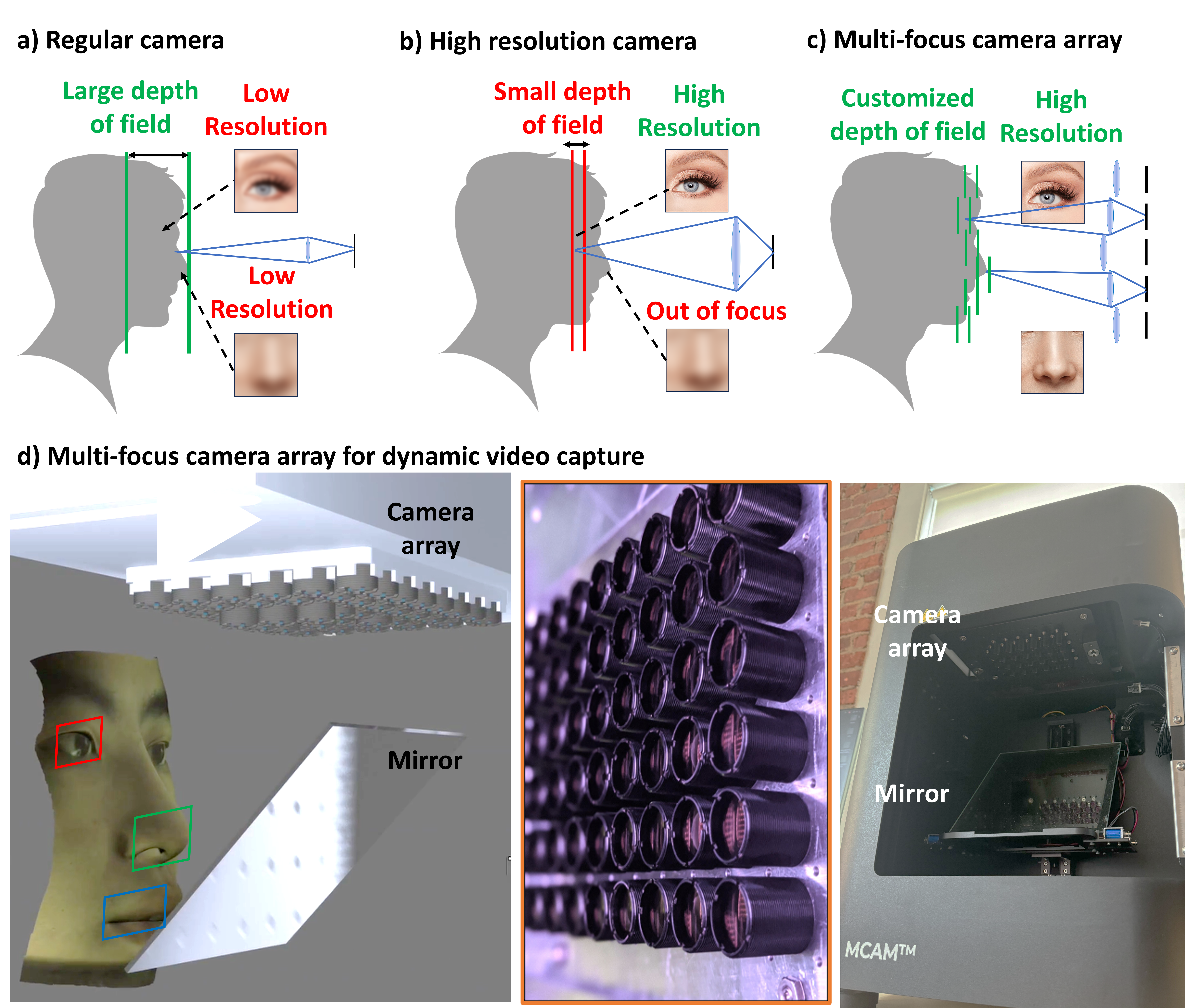 Recording dynamic facial micro-expressions with a multi-focus camera array